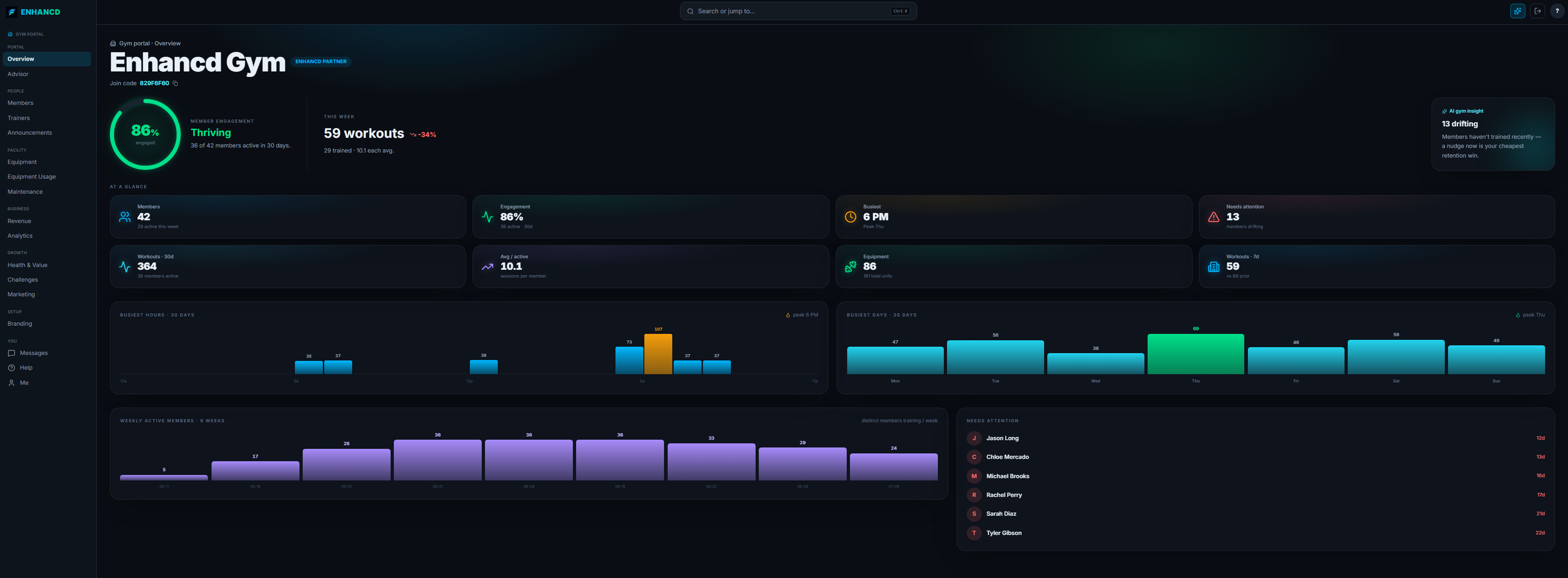 Gym Intelligence — Engagement, peak hours, churn-risk and retention — your whole floor at a glance